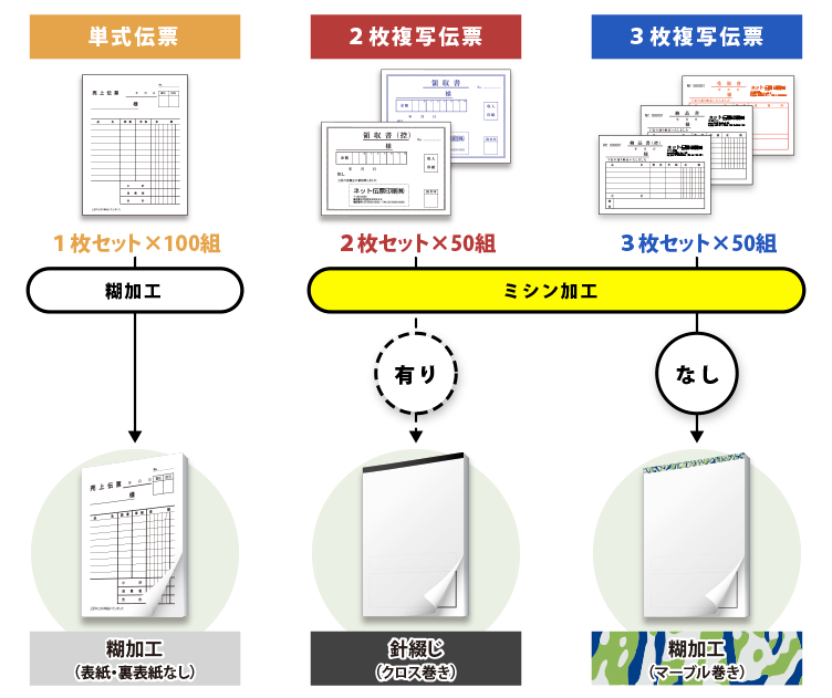 伝票の仕上がりについて