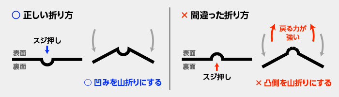 ¥¹¥¸Æþ¤ì²Ã¹©¤ÎÀÞ¤êÊý¤Ë¤Ä¤¤¤Æ